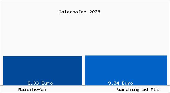 Vergleich Mietspiegel Garching ad Alz mit Garching ad Alz Maierhofen
