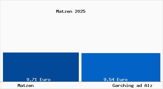 Vergleich Mietspiegel Garching ad Alz mit Garching ad Alz Matzen