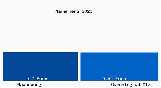 Vergleich Mietspiegel Garching ad Alz mit Garching ad Alz Mauerberg