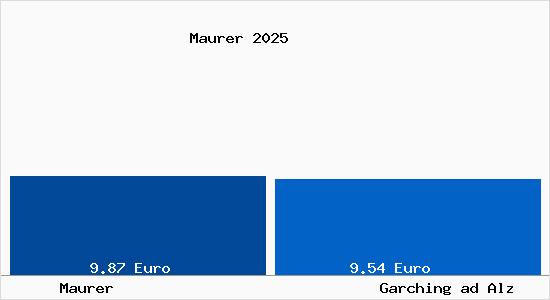 Vergleich Mietspiegel Garching ad Alz mit Garching ad Alz Maurer
