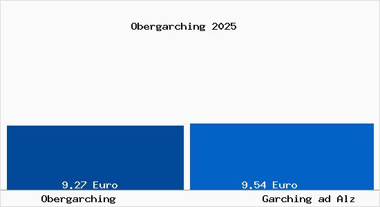 Vergleich Mietspiegel Garching ad Alz mit Garching ad Alz Obergarching