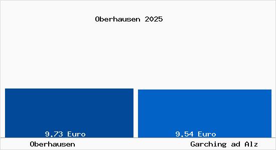 Vergleich Mietspiegel Garching ad Alz mit Garching ad Alz Oberhausen