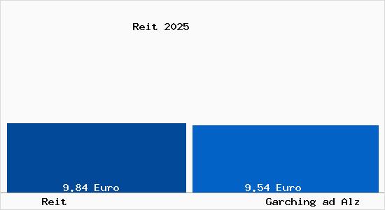 Vergleich Mietspiegel Garching ad Alz mit Garching ad Alz Reit