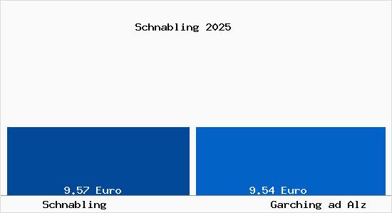 Vergleich Mietspiegel Garching ad Alz mit Garching ad Alz Schnabling