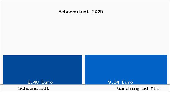 Vergleich Mietspiegel Garching ad Alz mit Garching ad Alz Sch&ouml;nstadt