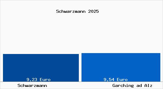 Vergleich Mietspiegel Garching ad Alz mit Garching ad Alz Schwarzmann