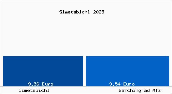 Vergleich Mietspiegel Garching ad Alz mit Garching ad Alz Simetsbichl