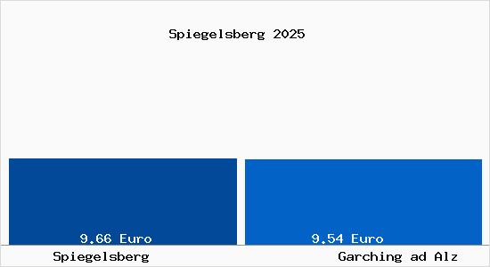 Vergleich Mietspiegel Garching ad Alz mit Garching ad Alz Spiegelsberg