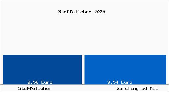 Vergleich Mietspiegel Garching ad Alz mit Garching ad Alz Steffellehen