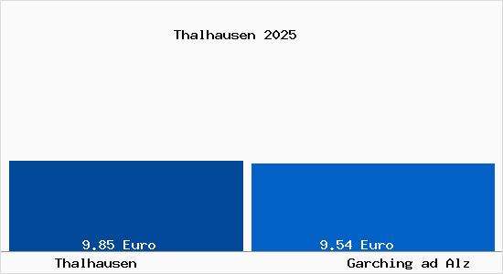 Vergleich Mietspiegel Garching ad Alz mit Garching ad Alz Thalhausen