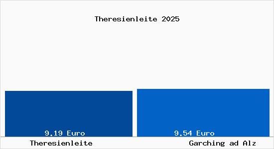 Vergleich Mietspiegel Garching ad Alz mit Garching ad Alz Theresienleite