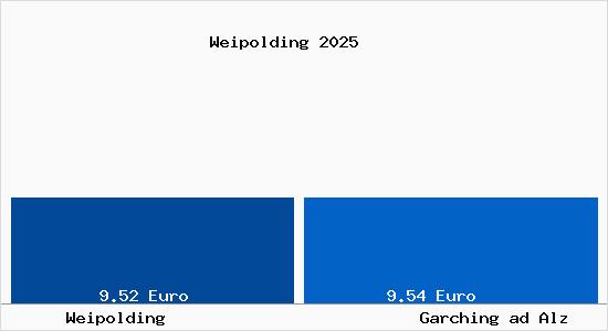 Vergleich Mietspiegel Garching ad Alz mit Garching ad Alz Weipolding