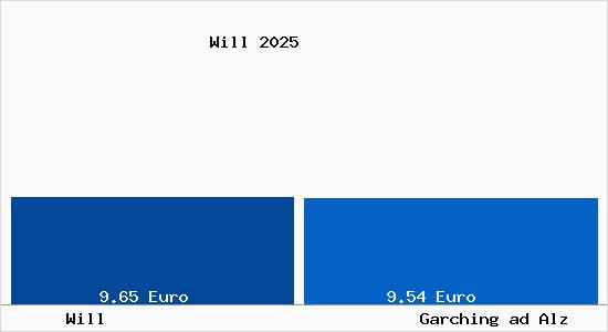 Vergleich Mietspiegel Garching ad Alz mit Garching ad Alz Will