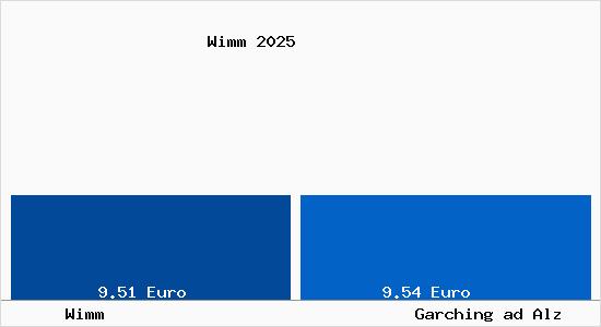 Vergleich Mietspiegel Garching ad Alz mit Garching ad Alz Wimm