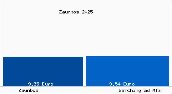 Vergleich Mietspiegel Garching ad Alz mit Garching ad Alz Zaunbos