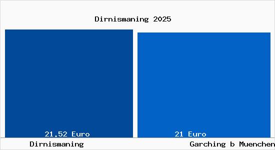 Vergleich Mietspiegel Garching bei M&uuml;nchen mit Garching bei M&uuml;nchen Dirnismaning