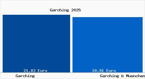 Vergleich Mietspiegel Garching bei M&uuml;nchen mit Garching bei M&uuml;nchen Garching
