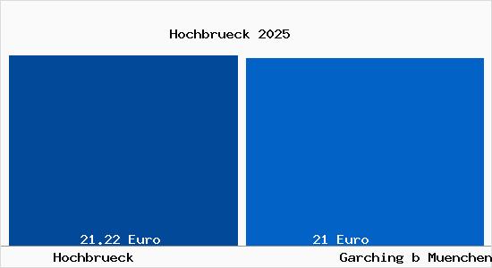 Vergleich Mietspiegel Garching bei M&uuml;nchen mit Garching bei M&uuml;nchen Hochbr&uuml;ck
