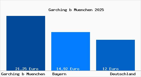 Aktueller Mietspiegel in Garching bei München