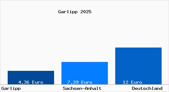 Aktueller Mietspiegel in Garlipp