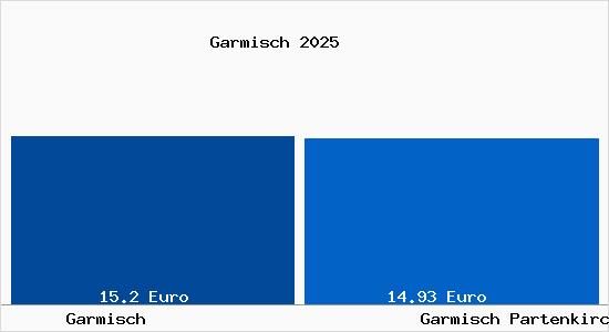 Vergleich Mietspiegel Garmisch Partenkirchen mit Garmisch Partenkirchen Garmisch