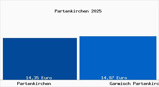 Vergleich Mietspiegel Garmisch Partenkirchen mit Garmisch Partenkirchen Partenkirchen