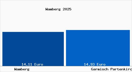 Vergleich Mietspiegel Garmisch Partenkirchen mit Garmisch Partenkirchen Wamberg