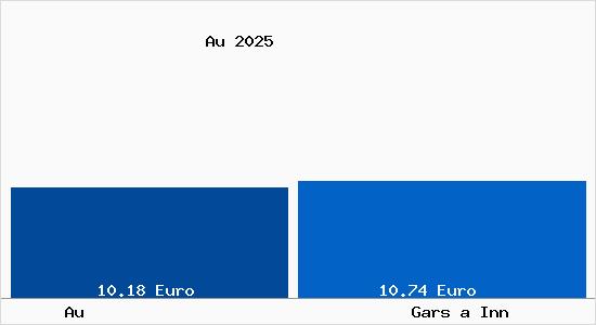 Vergleich Mietspiegel Gars a Inn mit Gars a Inn Au