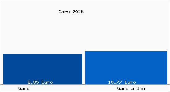 Vergleich Mietspiegel Gars a Inn mit Gars a Inn Gars
