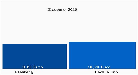 Vergleich Mietspiegel Gars a Inn mit Gars a Inn Glasberg