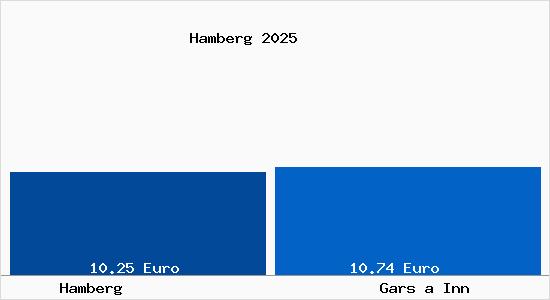Vergleich Mietspiegel Gars a Inn mit Gars a Inn Hamberg