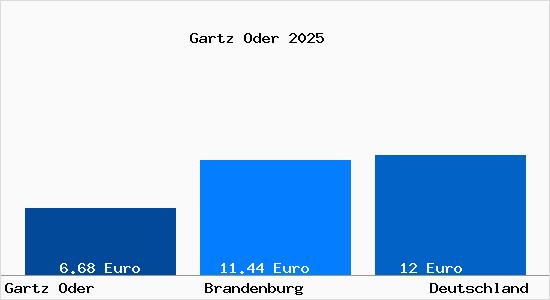 Aktueller Mietspiegel in Gartz Oder