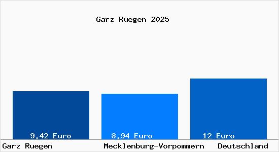 Aktueller Mietspiegel in Garz R&uuml;gen