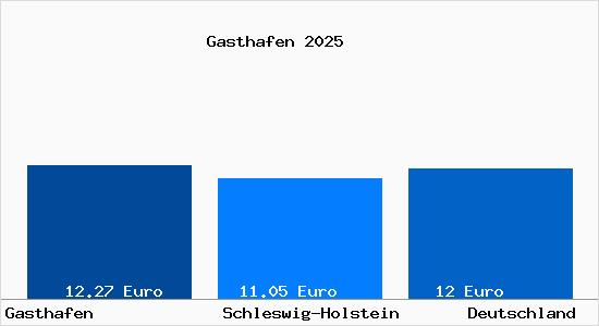 Aktueller Mietspiegel in Gasthafen