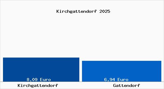 Vergleich Mietspiegel Gattendorf mit Gattendorf Kirchgattendorf