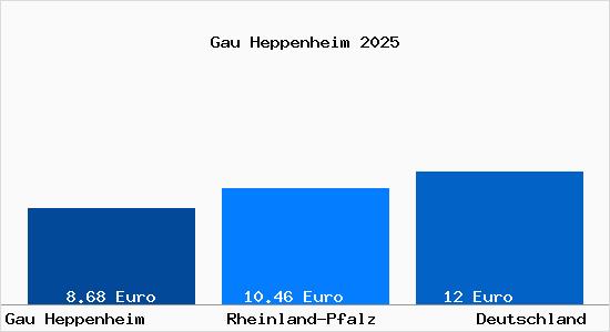 Aktueller Mietspiegel in Gau Heppenheim