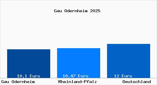 Aktueller Mietspiegel in Gau Odernheim