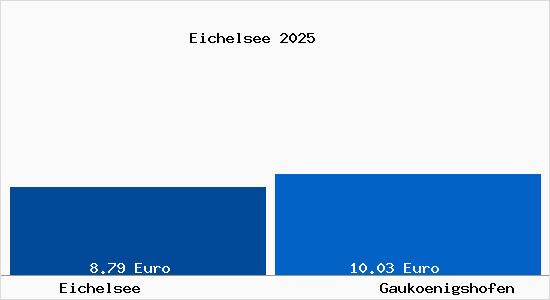 Vergleich Mietspiegel Gauk&ouml;nigshofen mit Gauk&ouml;nigshofen Eichelsee