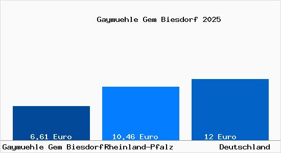 Aktueller Mietspiegel in Gaymuehle Gem Biesdorf Gem. Biesdorf