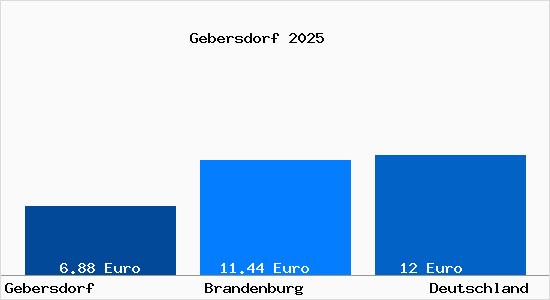 Aktueller Mietspiegel in Gebersdorf Mark