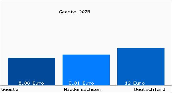Aktueller Mietspiegel in Geeste