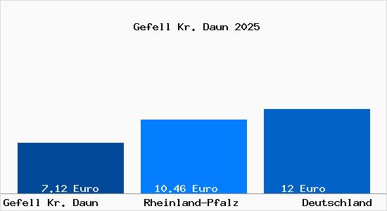 Aktueller Mietspiegel in Gefell Kr. Daun