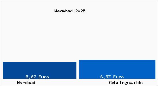 Vergleich Mietspiegel Gehringswalde mit Gehringswalde Warmbad
