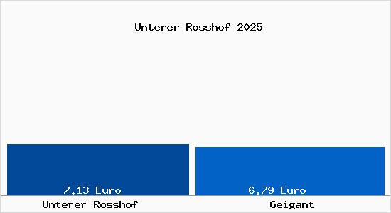 Vergleich Mietspiegel Geigant mit Geigant Unterer Rosshof