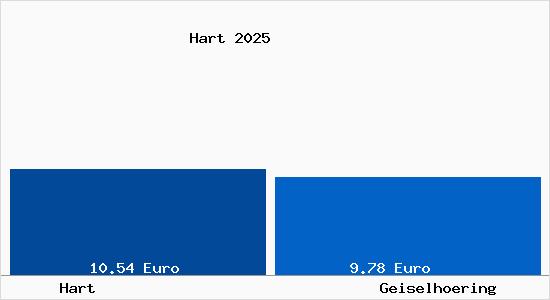 Vergleich Mietspiegel Geiselh&ouml;ring mit Geiselh&ouml;ring Hart