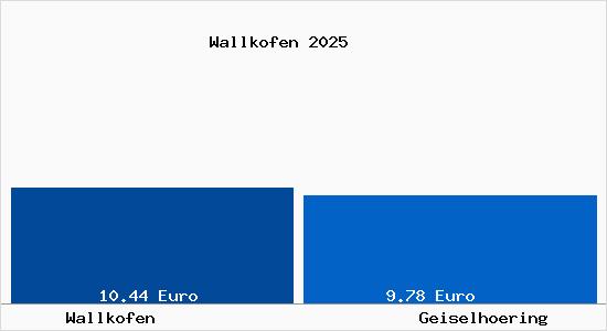 Vergleich Mietspiegel Geiselh&ouml;ring mit Geiselh&ouml;ring Wallkofen