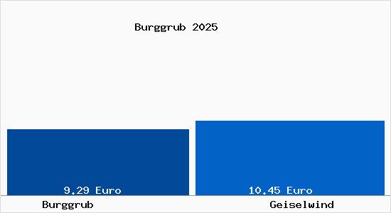 Vergleich Mietspiegel Geiselwind mit Geiselwind Burggrub