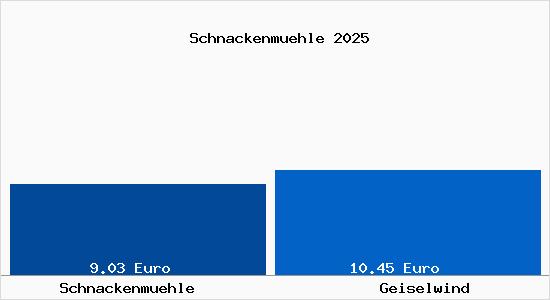 Vergleich Mietspiegel Geiselwind mit Geiselwind Schnackenm&uuml;hle