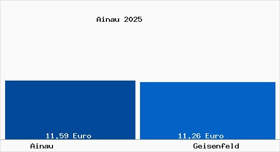 Vergleich Mietspiegel Geisenfeld mit Geisenfeld Ainau