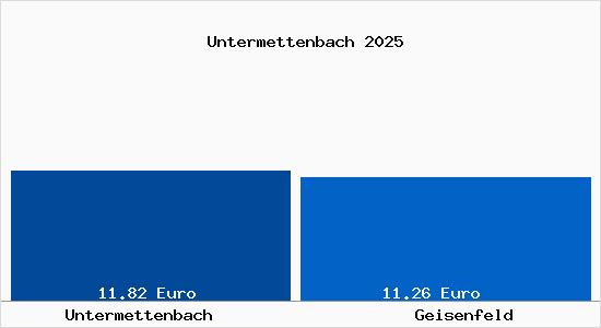 Vergleich Mietspiegel Geisenfeld mit Geisenfeld Untermettenbach